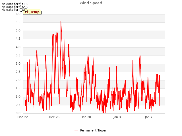 Explore the graph:Wind Speed in a new window