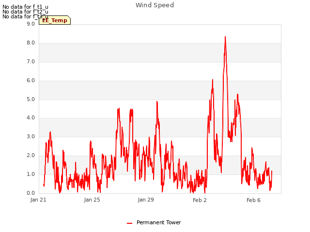 Explore the graph:Wind Speed in a new window