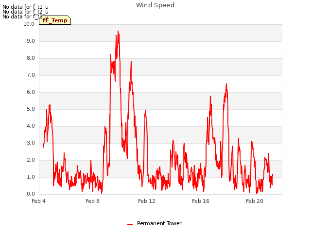 Explore the graph:Wind Speed in a new window