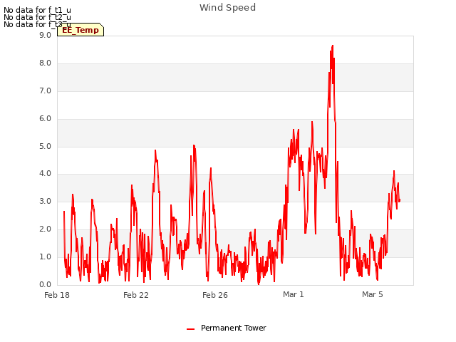 Explore the graph:Wind Speed in a new window