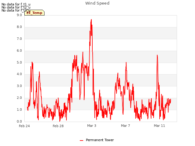 Explore the graph:Wind Speed in a new window