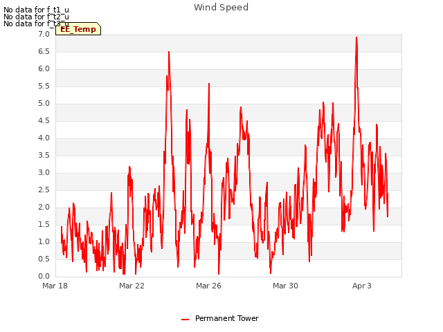 Explore the graph:Wind Speed in a new window