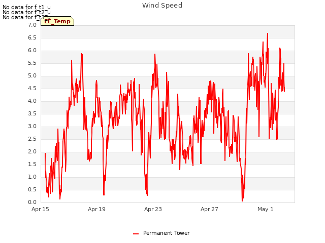 Explore the graph:Wind Speed in a new window