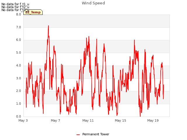 Explore the graph:Wind Speed in a new window