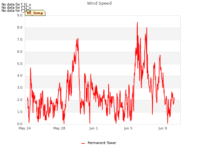 Explore the graph:Wind Speed in a new window