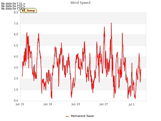 Explore the graph:Wind Speed in a new window