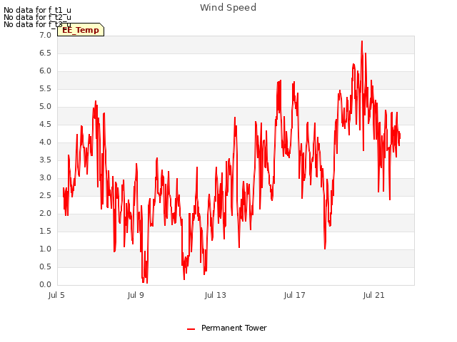 Explore the graph:Wind Speed in a new window