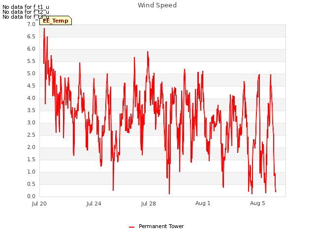 Explore the graph:Wind Speed in a new window