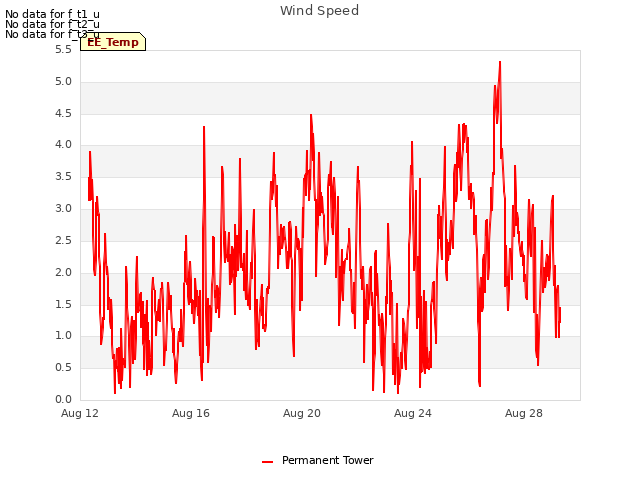 Explore the graph:Wind Speed in a new window