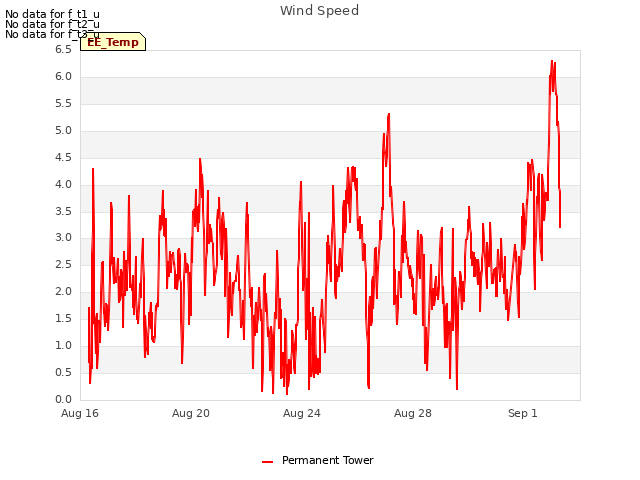 Explore the graph:Wind Speed in a new window