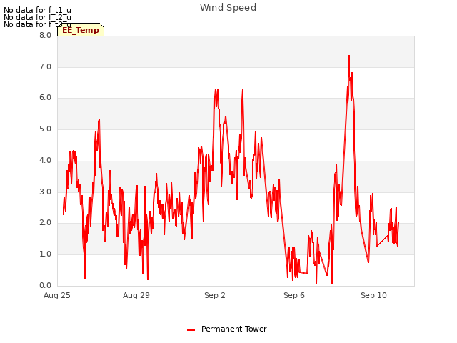 Explore the graph:Wind Speed in a new window