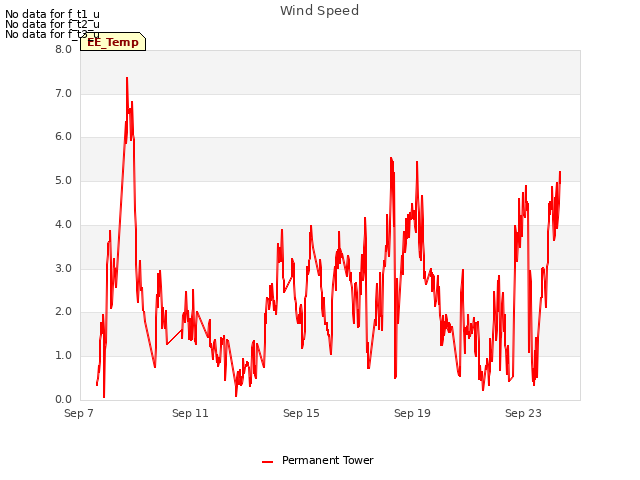 Explore the graph:Wind Speed in a new window