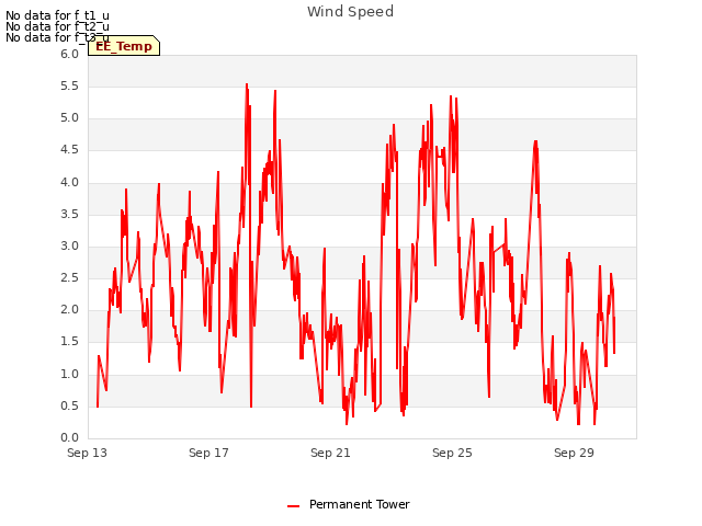 Explore the graph:Wind Speed in a new window