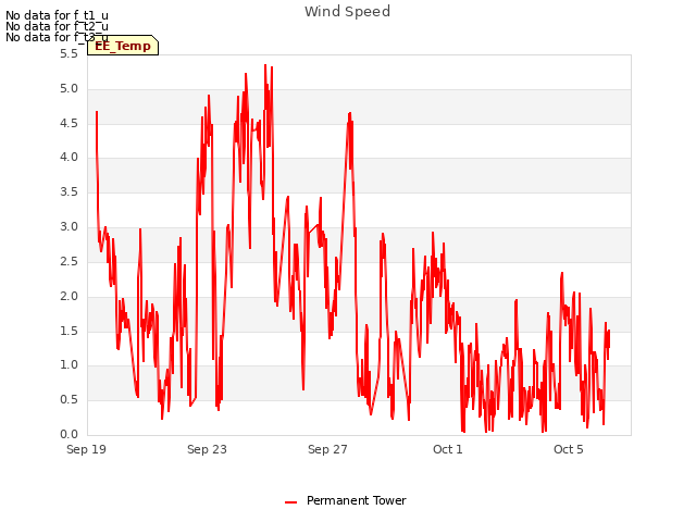 Explore the graph:Wind Speed in a new window