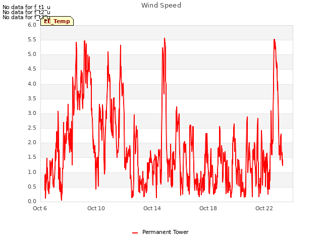 Explore the graph:Wind Speed in a new window