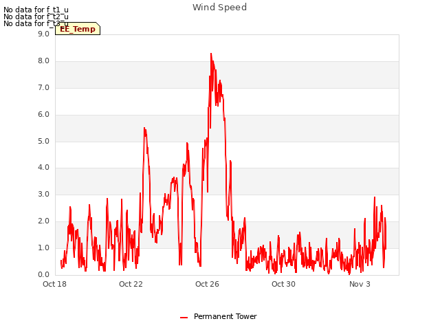 Explore the graph:Wind Speed in a new window