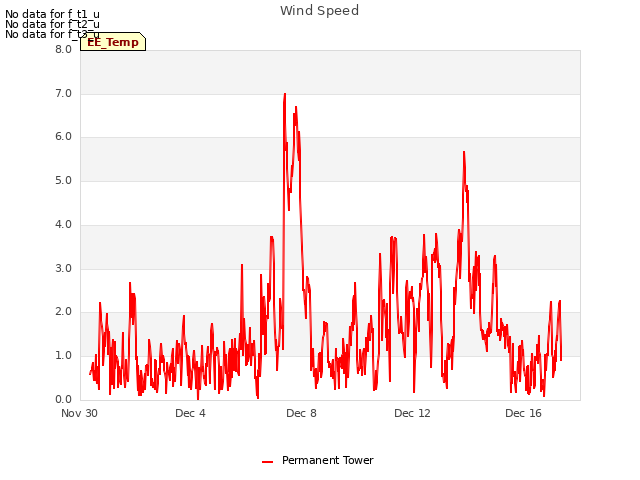 Explore the graph:Wind Speed in a new window