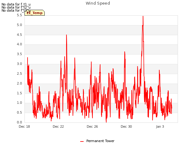 Explore the graph:Wind Speed in a new window