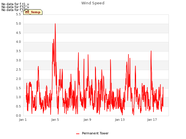 Explore the graph:Wind Speed in a new window