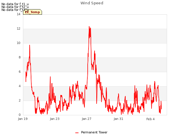 Explore the graph:Wind Speed in a new window