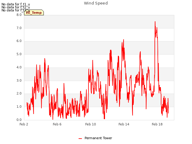 Explore the graph:Wind Speed in a new window