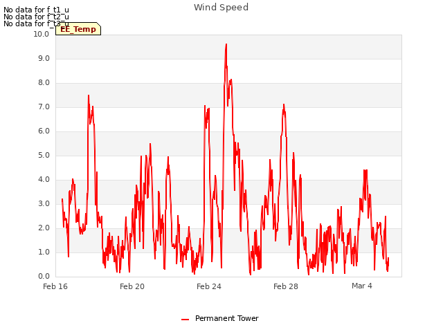 Explore the graph:Wind Speed in a new window