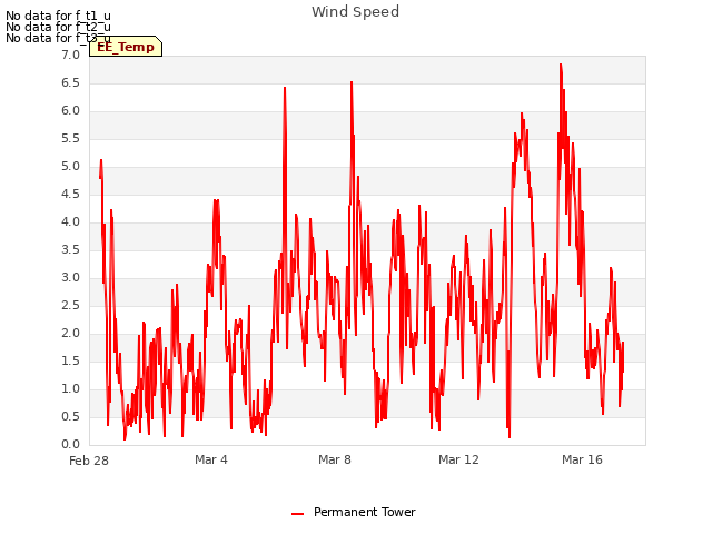 Explore the graph:Wind Speed in a new window