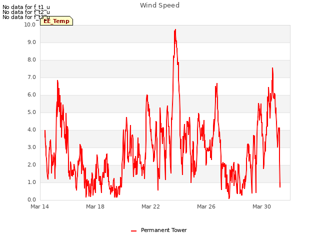 Explore the graph:Wind Speed in a new window