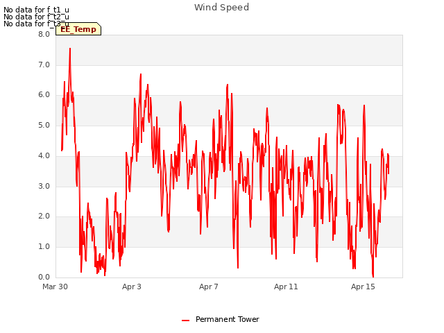 Explore the graph:Wind Speed in a new window