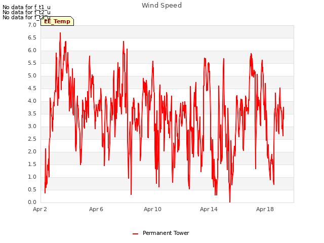 Explore the graph:Wind Speed in a new window
