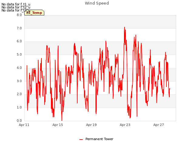 Explore the graph:Wind Speed in a new window