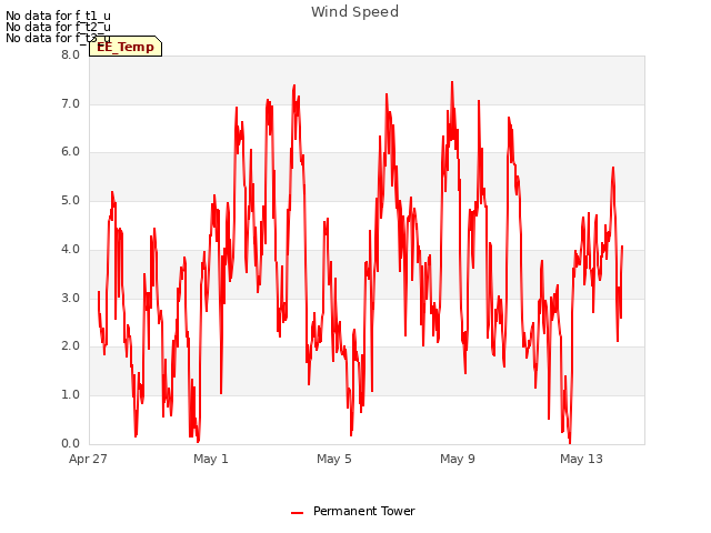 Explore the graph:Wind Speed in a new window