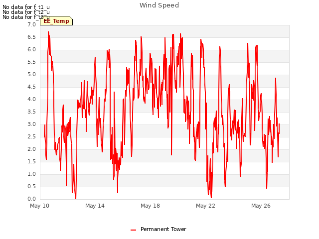 Explore the graph:Wind Speed in a new window