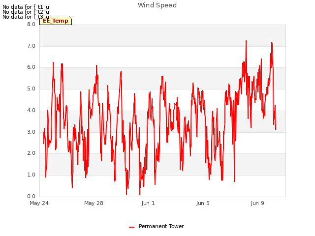 Explore the graph:Wind Speed in a new window