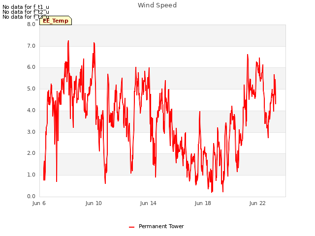 Explore the graph:Wind Speed in a new window