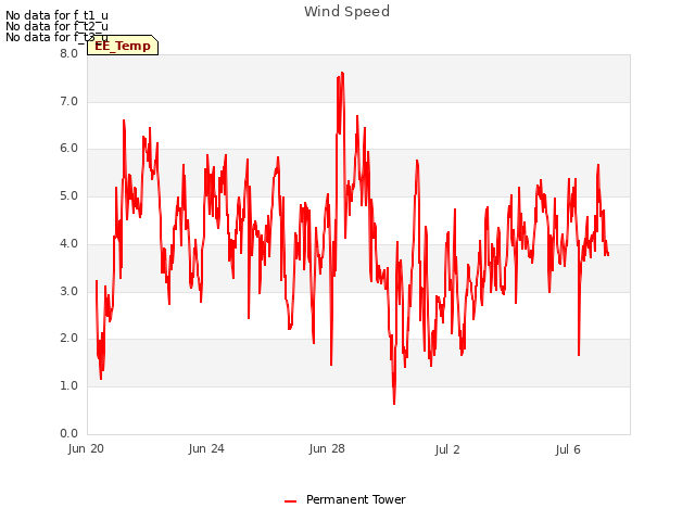 Explore the graph:Wind Speed in a new window