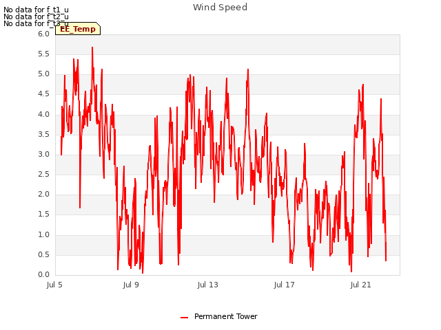 Explore the graph:Wind Speed in a new window