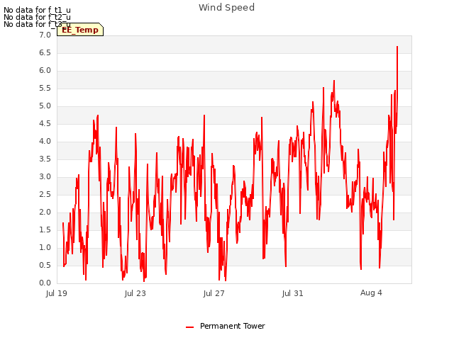 Explore the graph:Wind Speed in a new window