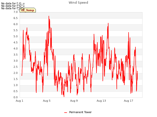 Explore the graph:Wind Speed in a new window