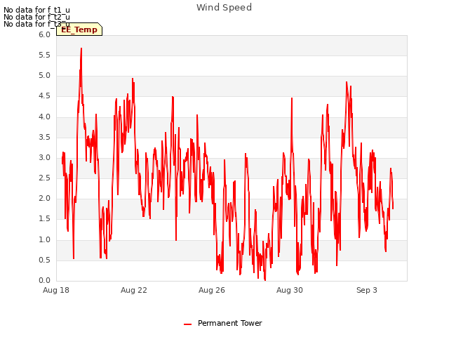 Explore the graph:Wind Speed in a new window