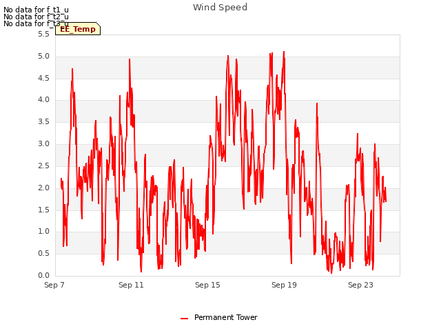 Explore the graph:Wind Speed in a new window