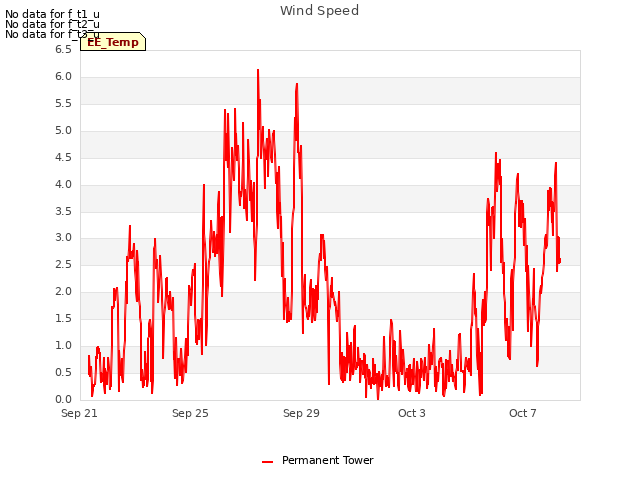 Explore the graph:Wind Speed in a new window