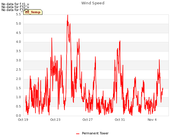 Explore the graph:Wind Speed in a new window