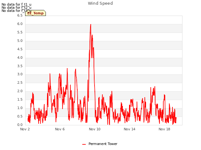 Explore the graph:Wind Speed in a new window