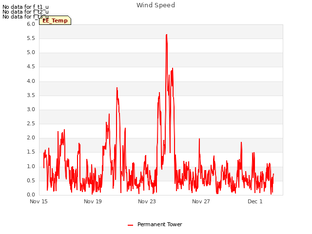 Explore the graph:Wind Speed in a new window