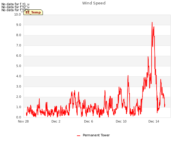 Explore the graph:Wind Speed in a new window