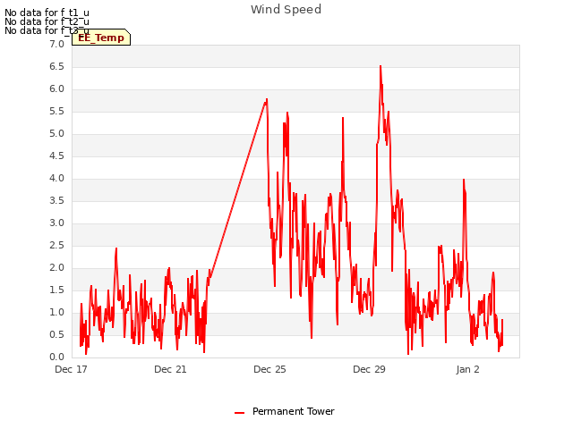 Explore the graph:Wind Speed in a new window