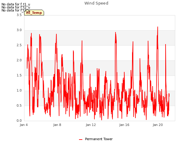 Explore the graph:Wind Speed in a new window