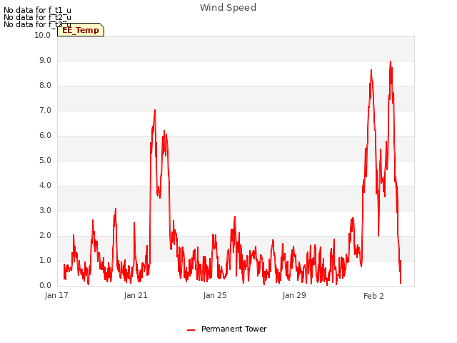 Explore the graph:Wind Speed in a new window