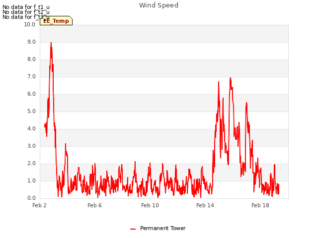 Explore the graph:Wind Speed in a new window